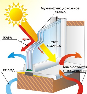 Мультифункциональный стеклопакет Clima Guard Solar