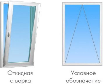 Функции открывания окон Rehau - откидные пластиковые окна