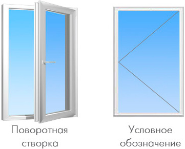 Функции открывания окон Rehau - поворотные пластиковые окна